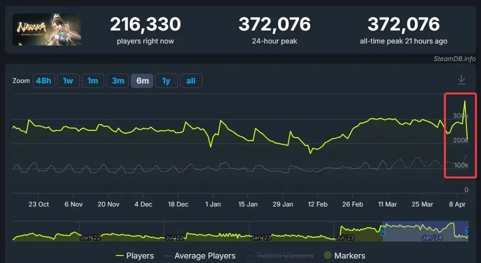 《永劫无间》Steam在线37万人、暴增20%创新高，这么猛出啥大事了？