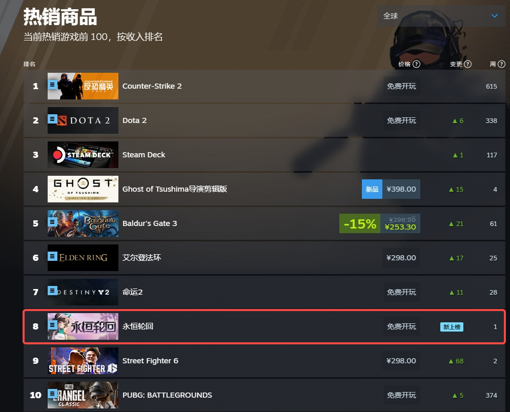 冲进Steam热销TOP10！二次元吃鸡MOBA《永恒轮回》S4泳装赛季清凉开启